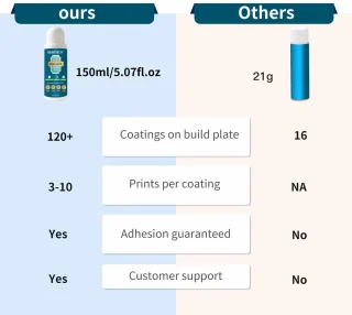 Lijm voor 3D-printer, spray voor PLA, ABS, PETG, 150 ml (JT16) - ShopVlot