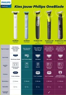 Philips OneBlade 360 Face QP2734/31