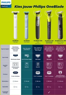 Philips OneBlade Pro 360 QP6652/61 Gezicht & Lichaam