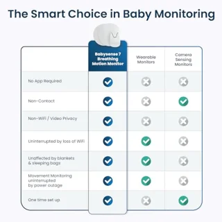HD Babyfoon en Ademhalingsmonitor met Realtime Waarschuwingen - Medisch Gecertificeerd, 2-in-1 Contactloze Monitor voor Volledige Beddekking