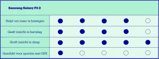 Wat vinden we goed aan de Samsung Galaxy Fit2 smartband