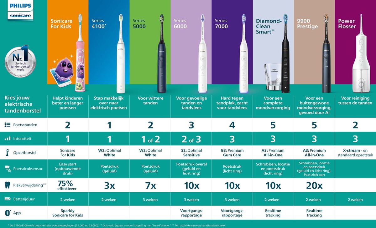 Philips Sonicare 6100 HX7406/02 Elektrische Tandenborstel Lichtblauw