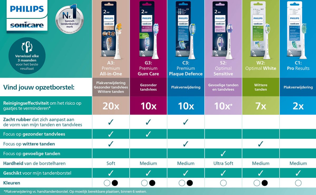 Philips Sonicare 6100 HX7406/02 Elektrische Tandenborstel Lichtblauw