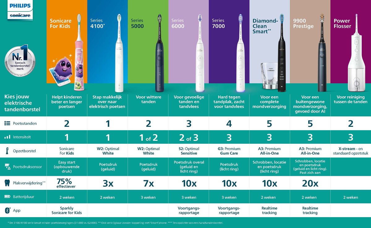 Philips Sonicare DiamondClean Prestige 9900 Elektrische Tandenborstel Zwart HX9992/43