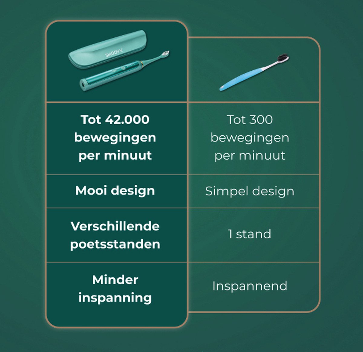 Smoovv Sense Elektrische Sonische Tandenborstel Groen