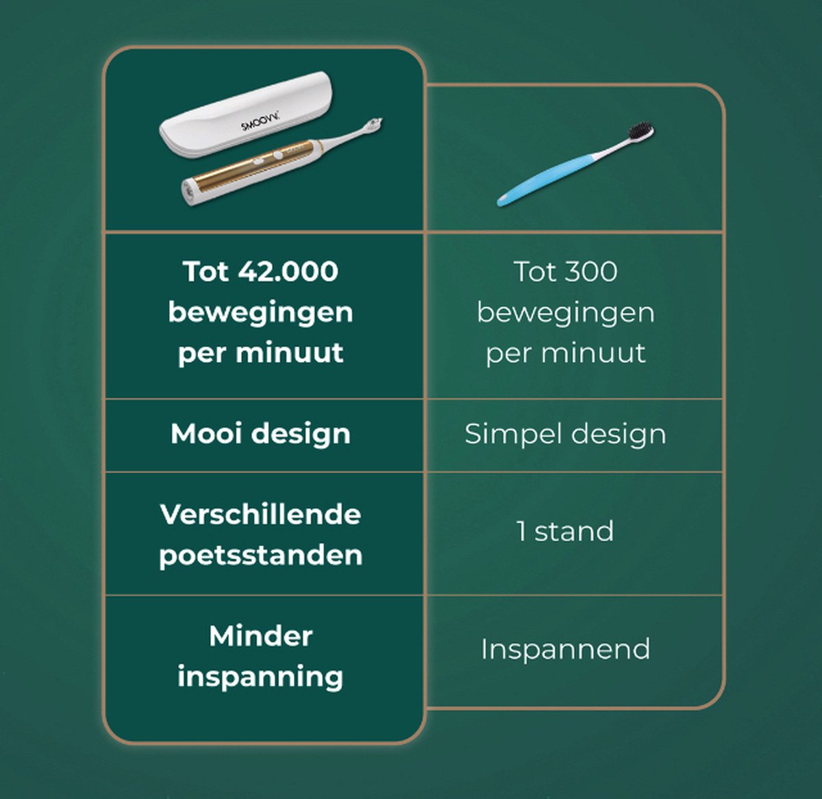 Smoovv Sense Elektrische Sonische Tandenborstel Wit Goud