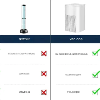 BolFlow® Luchtreiniger - HEPA - USB - Air purifier - Koolstoffilter - Ionisator - Stil & Compact - Voor Kantoor, Auto, Thuis - Wit