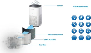 Clean Air Optima CA-505 Smart HEPA Ionisator Luchtreiniger