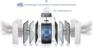 Clean Air Optima CA-509Pro Smart HEPA UV-C Luchtreiniger
