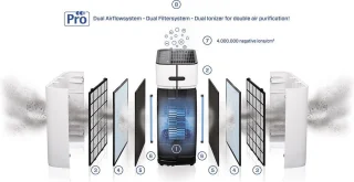 Clean Air Optima CA-510Pro Smart HEPA UV-C Ionisator Luchtreiniger