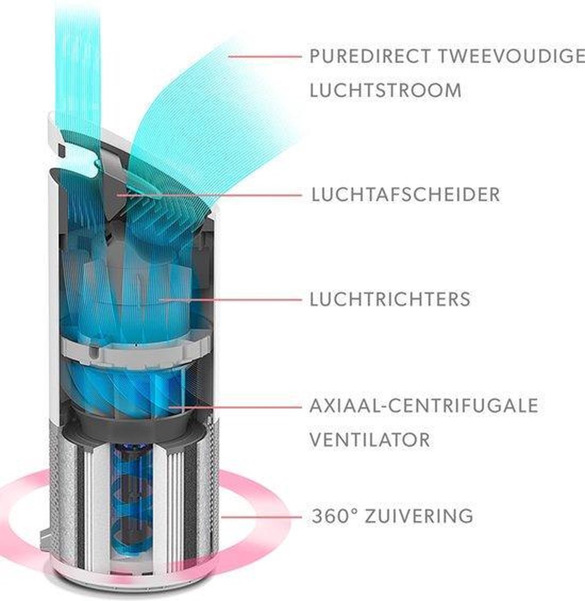 Wat vinden we goed aan de Leitz TruSens Z-2000 Luchtreiniger Wit