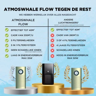 Luchtreiniger HEPA + UVC Anti Bacterie & Virus