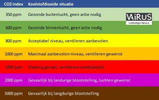 Vairus Luchtreiniger Inbouw 150m2