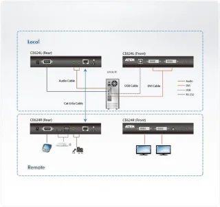 ATEN DVI KVM Extender