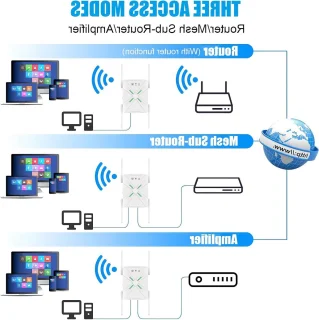 Wat vinden we goed aan de Dual Band WLAN Repeater
