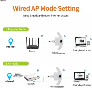 TechU Wifi Repeater 300 Mbps Wit