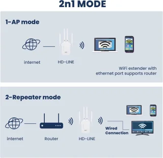 WiFi Versterker Stopcontact 2.4G/5G