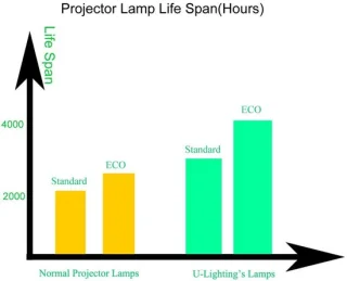 Premium vervanglamp voor beamer en projector