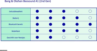Bang & Olufsen Beosound A1 2nd Gen Groen Bluetooth Speaker