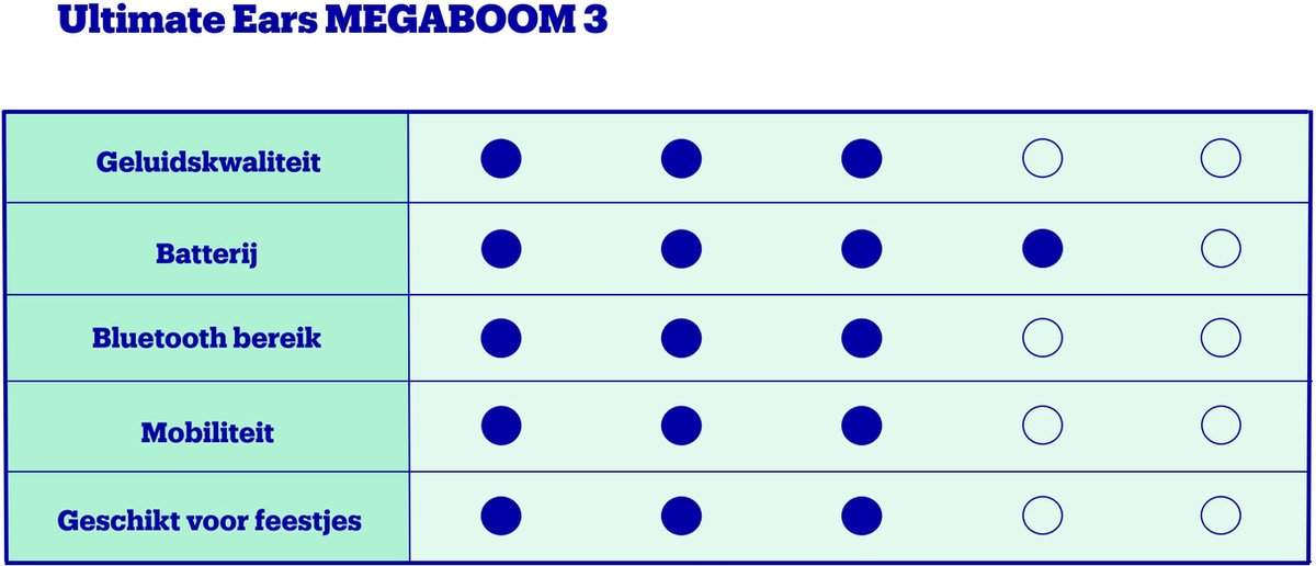 Ultimate Ears MEGABOOM 3 Draadloze Bluetooth Speaker Night Black