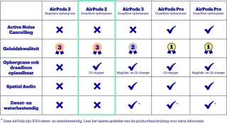 Apple AirPods 2 met draadloze oplaadcase