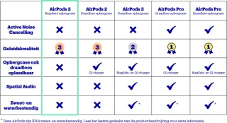 Apple AirPods 2 met Lightning oplaadcase