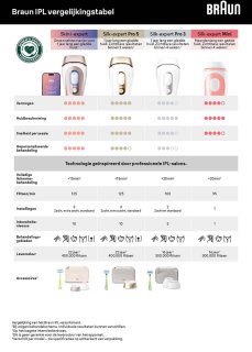 Braun Silk-expert Pro 5 IPL Ontharingsapparaat PL5382