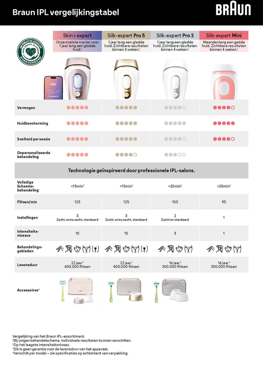 Braun Smart PL7253 IPL Ontharingsapparaat