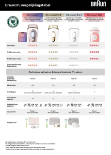 Braun Smart PL7253 IPL Ontharingsapparaat