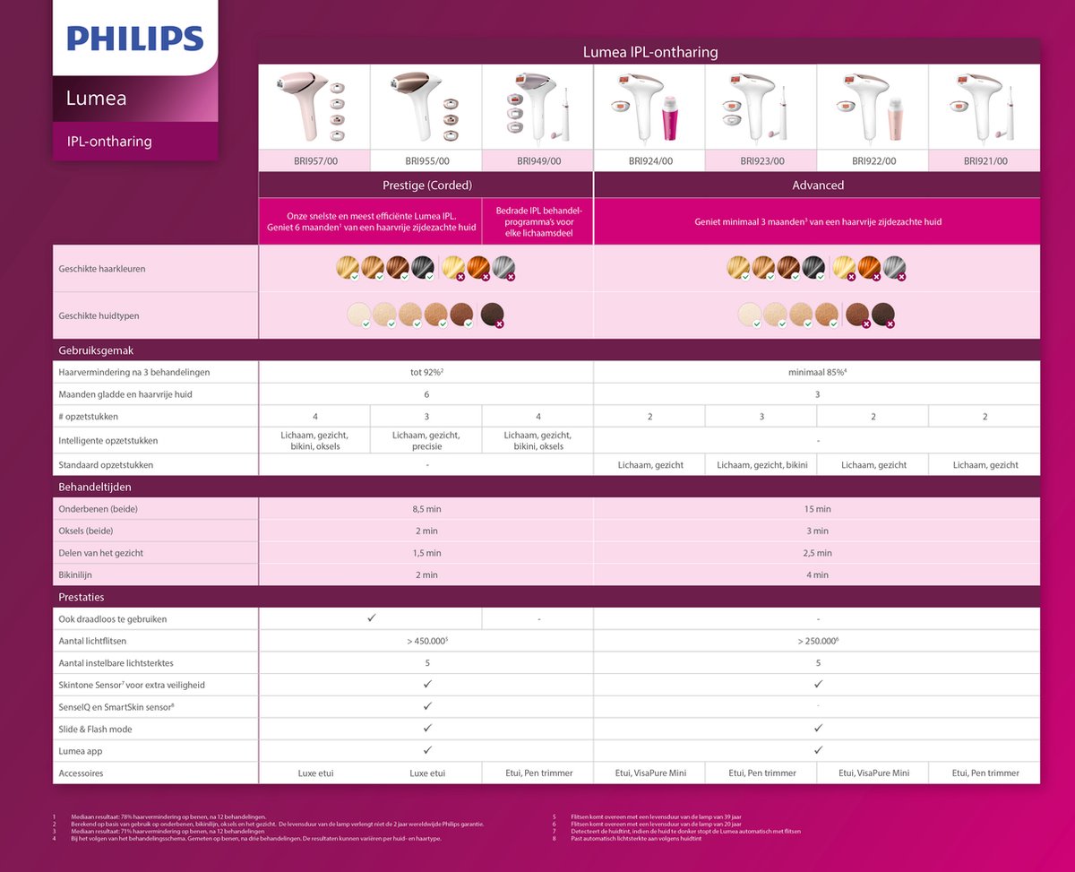 Philips Lumea Advanced 7000 BRI923/00 IPL Ontharingsapparaat