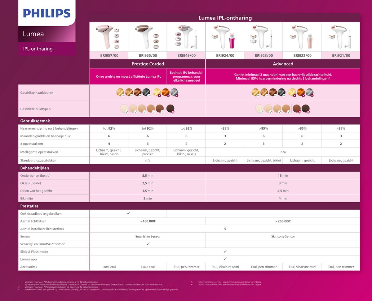 Philips Lumea Prestige 8000 BRI948/00 IPL Ontharingsapparaat