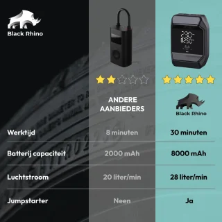 Black Rhino 2-in-1 Jumpstarter met Bandencompressor 1000A 8000mAh