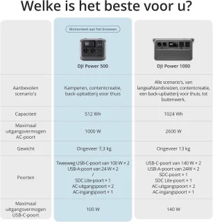 Draagbaar Krachtstation van 512 Wh voor Kamperen en Thuisgebruik - Snel Opladen, Meerdere Oplaadmethoden, Duurzaam en Stil