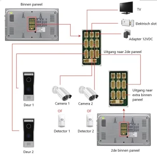 WIFI videofoon/intercom met 1 deurbel camera + 1 binnen paneel/scherm en kan werken met spraak gestuurde apps. T-2102