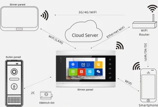 WIFI videofoon/intercom met 1 deurbel camera + 1 binnen paneel/scherm en kan werken met spraak gestuurde apps. T-2102