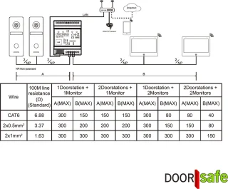 Doorsafe 7700 PRO FHD 2MP Deurbel met 7" Touchscreen