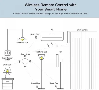 Zigbee Scène Drukknop
