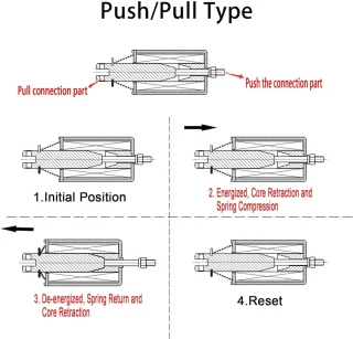 Elektromagneet open frame push pull type dc 12v metaal