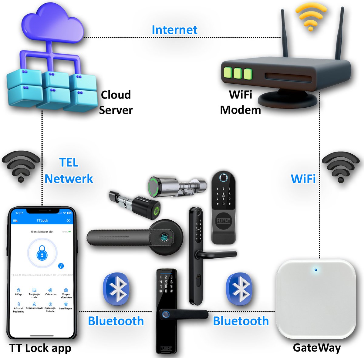 Flient GateWay WiFi & Bluetooth Wit