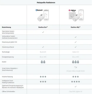 Danfoss Ally Starterspakket Thermostaat 5-35°C
