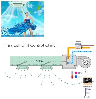 Digitale LCD Thermostaat voor ventilatorconvector en airconditioning