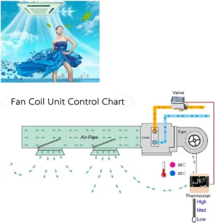 Digitale Thermostaat voor Ventilatorconvector (Fan Coil)