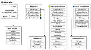 Digitale touchscreen kamerthermostaat