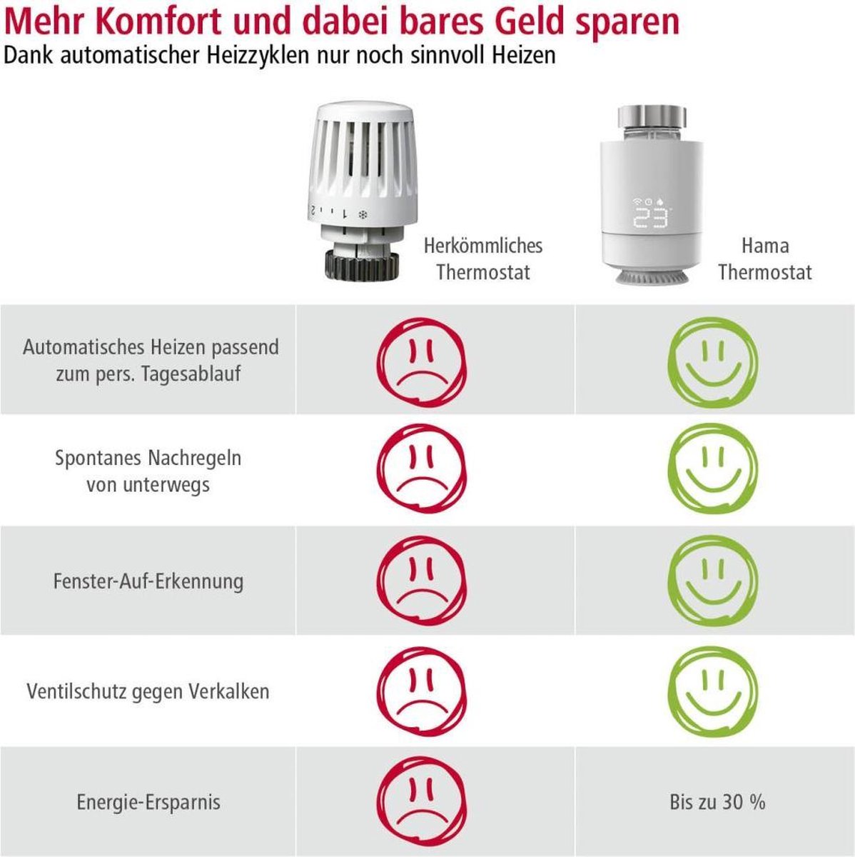 Wat vinden we goed aan de Hama Radiatorthermostaat Slim Wifi