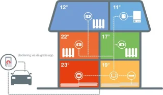 Honeywell Evohome Aan/Uit Thermostaat Wifi Draadloos