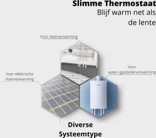 MoesHouse Slimme WiFi Thermostaat