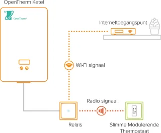 Netatmo Slimme Thermostaat Modulerend Wit