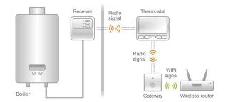 POERECO draadloze thermostaat met WiFi gateway