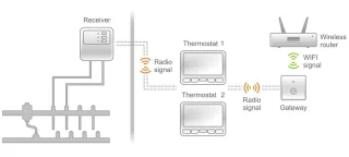 POERECO draadloze thermostaat met WiFi gateway