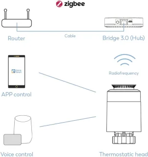 Zigbee Thermostaatknop voor Radiator